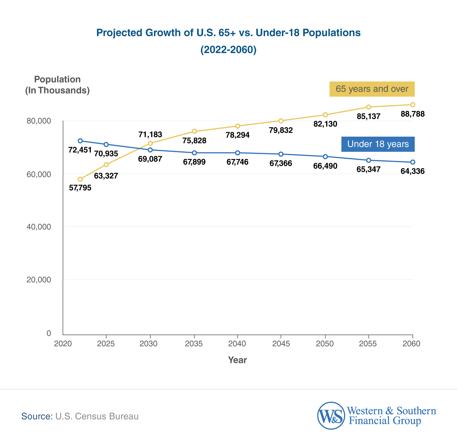 Projected Growth of U.S. 65+ vs. Under-18 Populations