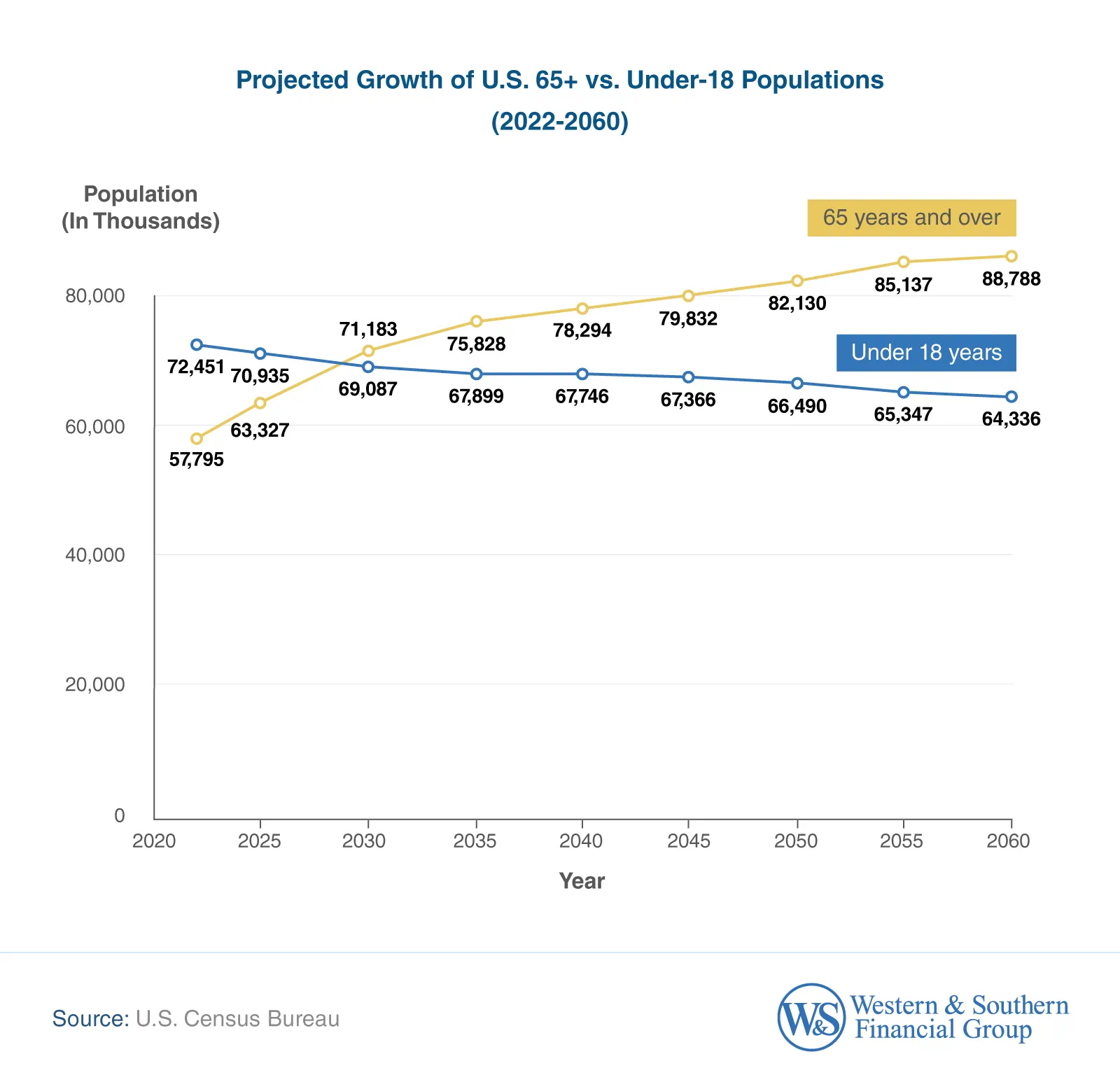 Projected Growth of U.S. 65+ vs. Under-18 Populations
