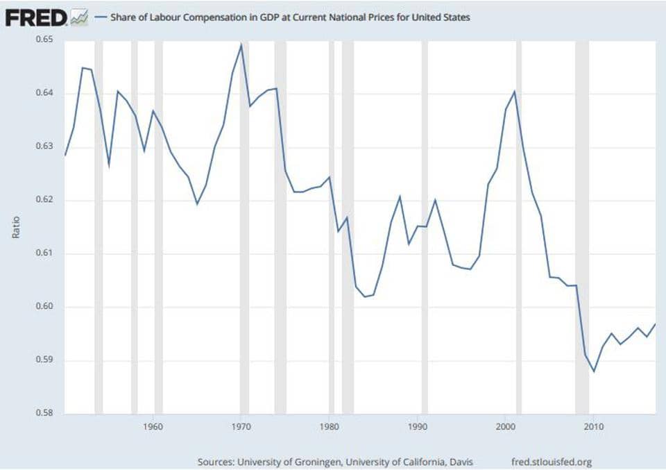 US Labor's Share of National Income