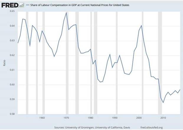 US Labor's Share of National Income