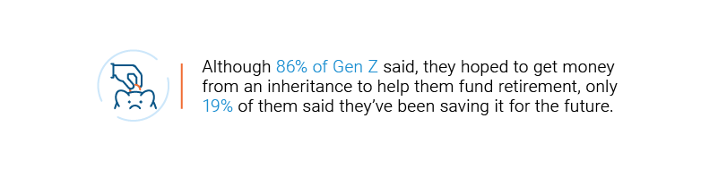Only 19% of Gen Zers are saving their inheritance for the future. Only 19% of Gen Zers are saving their inheritance for the future.