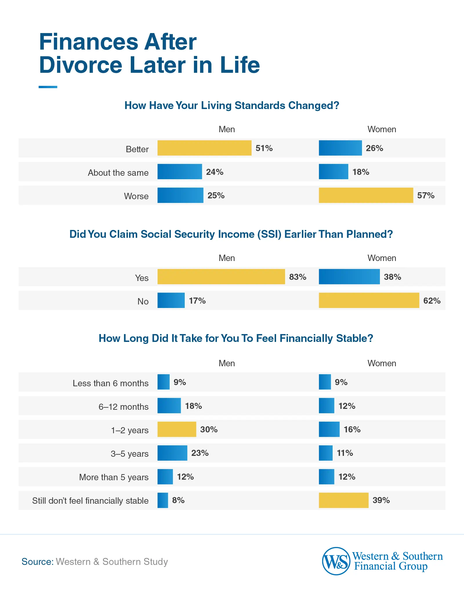 Finances After Divorce Later in Life