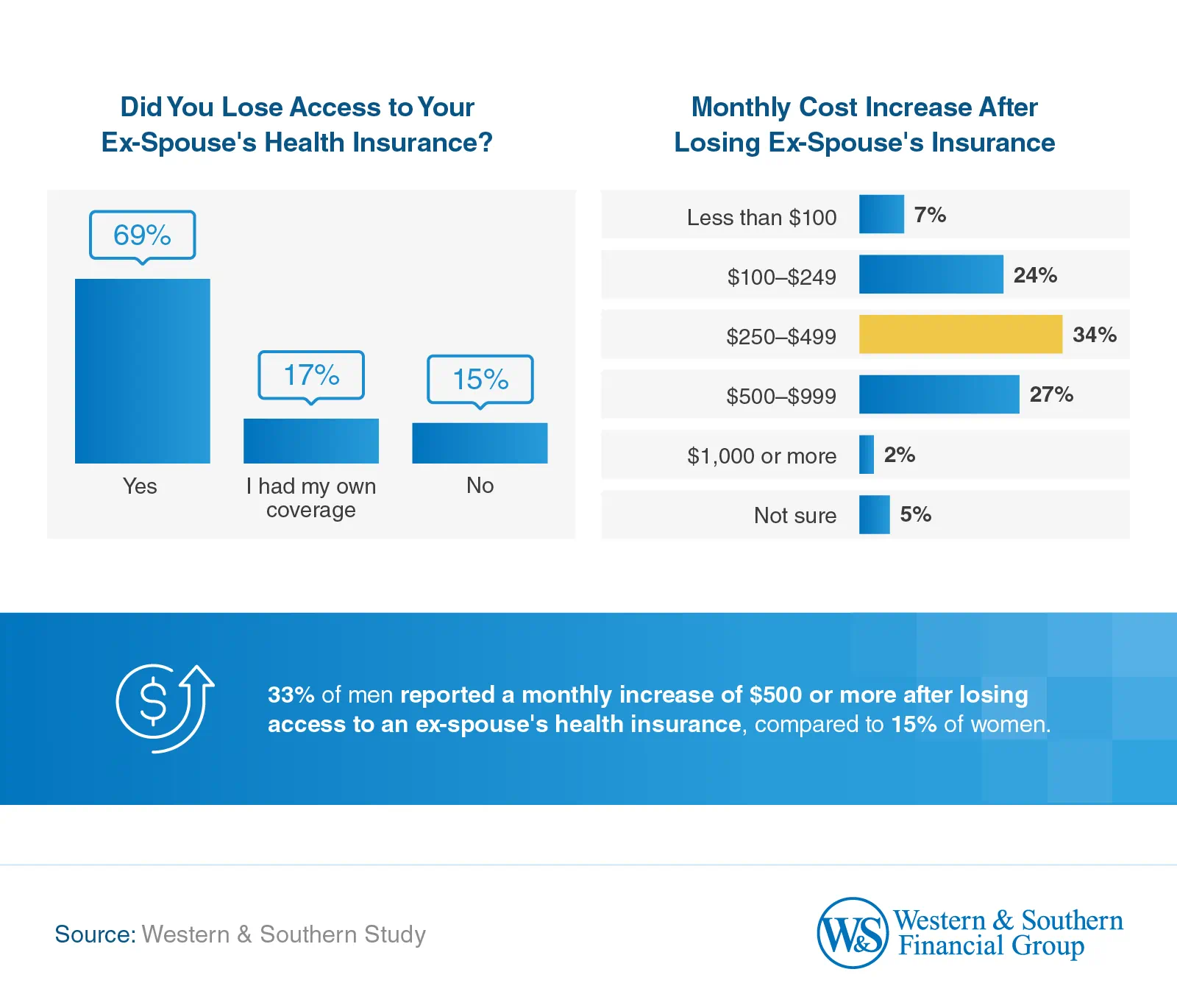 Did You Lose Access to Your Ex-Spouse's Health Insurance?