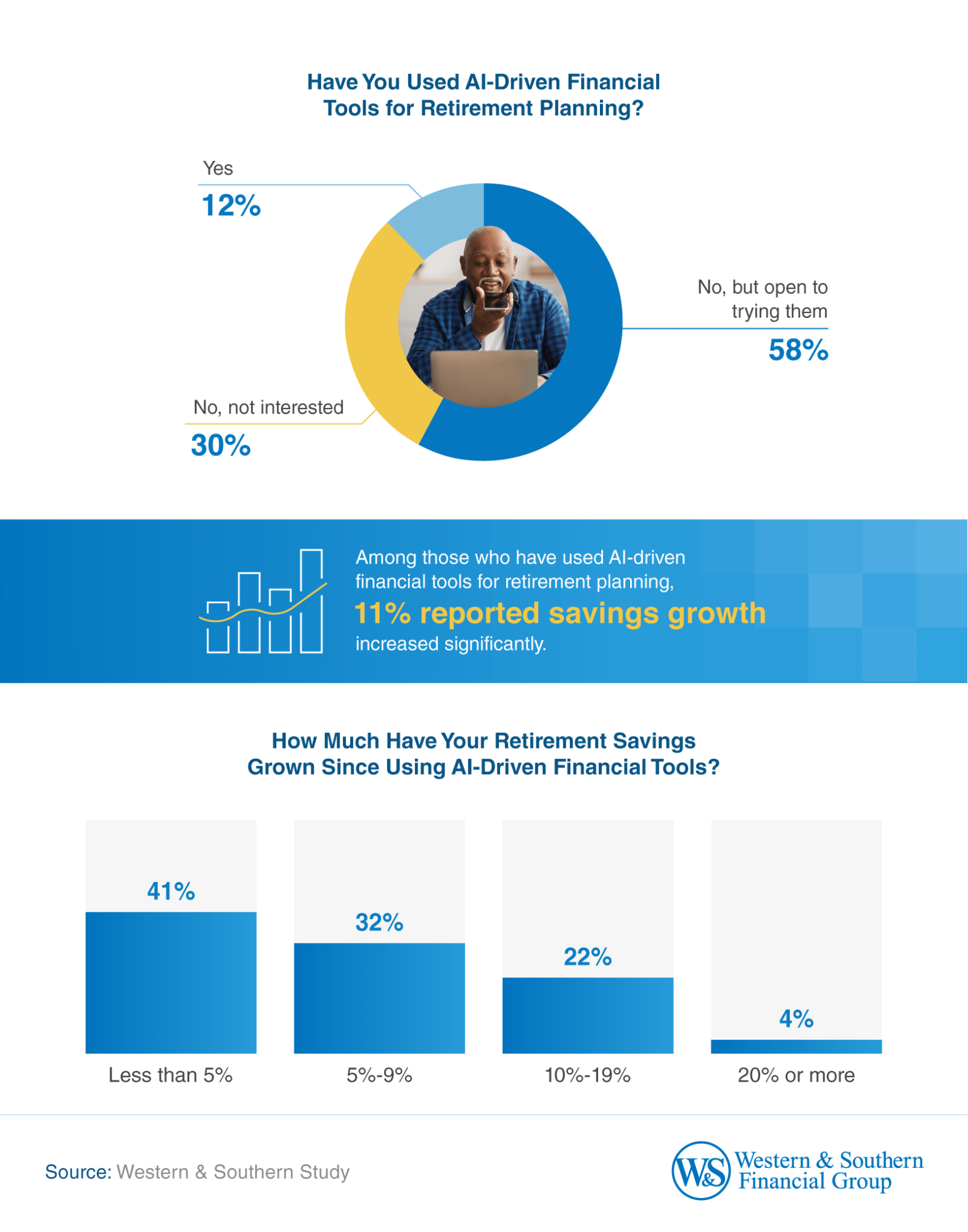 Infographic showing the percentage of Americans that have used AI-driven financial tools for retirement planning.
