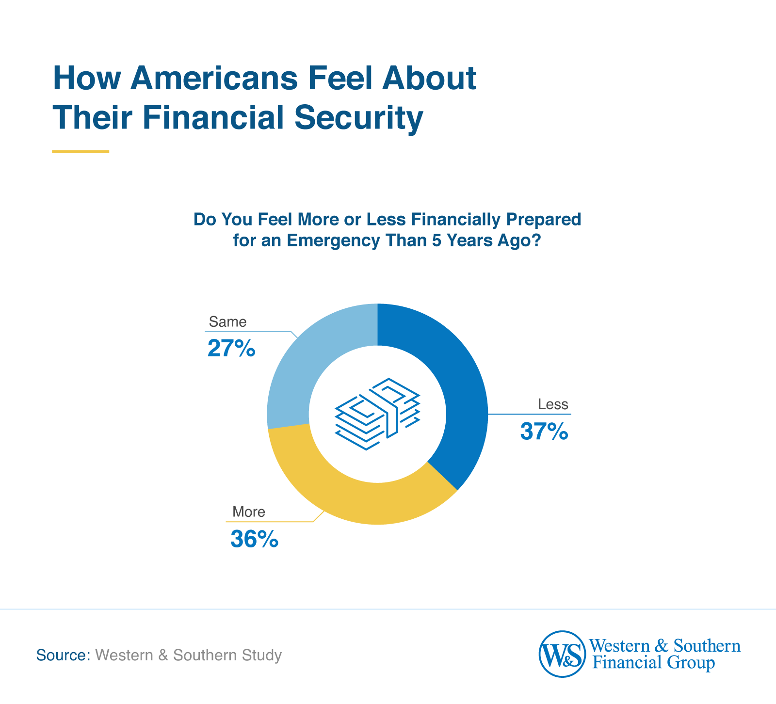 Percentage of Americans feeling less financially prepared for emergencies than five years ago