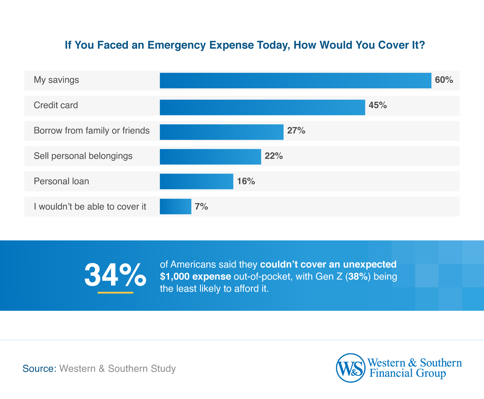 Emergency expenses