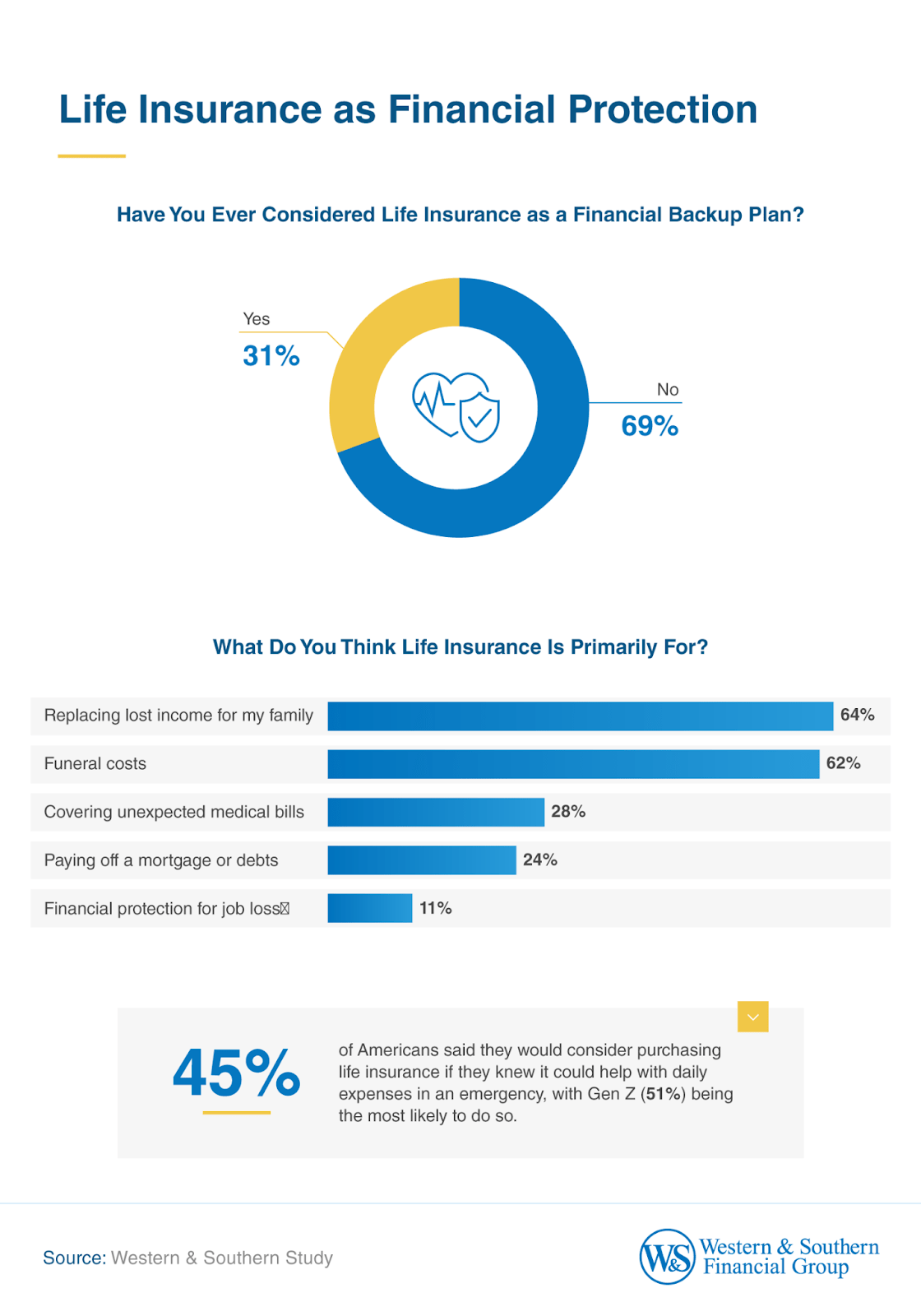 Considering life insurance as a financial backup plan