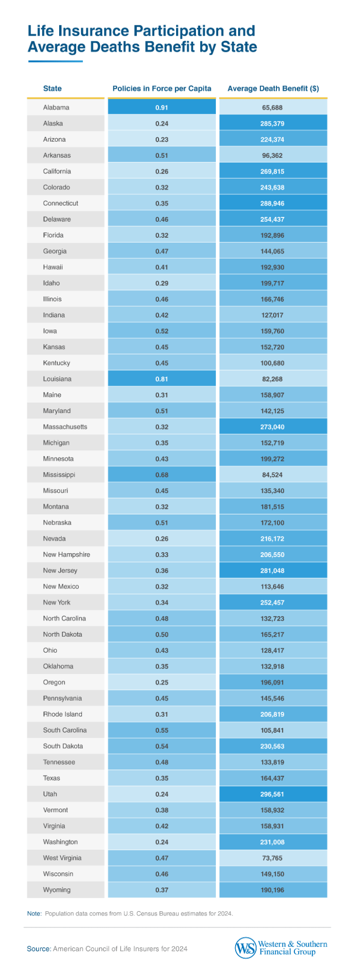 Life Insurance Participation and Average Death Benefit by State