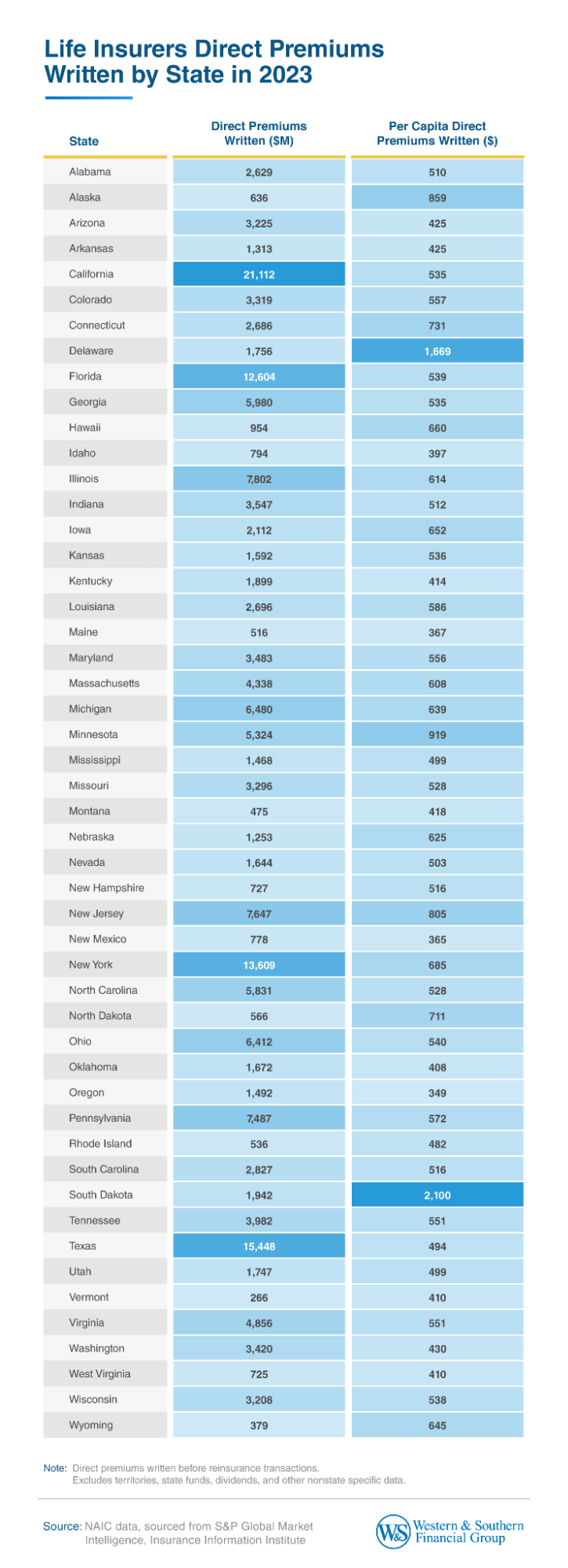 Life Insurers Direct Premiums Written By State, 2023