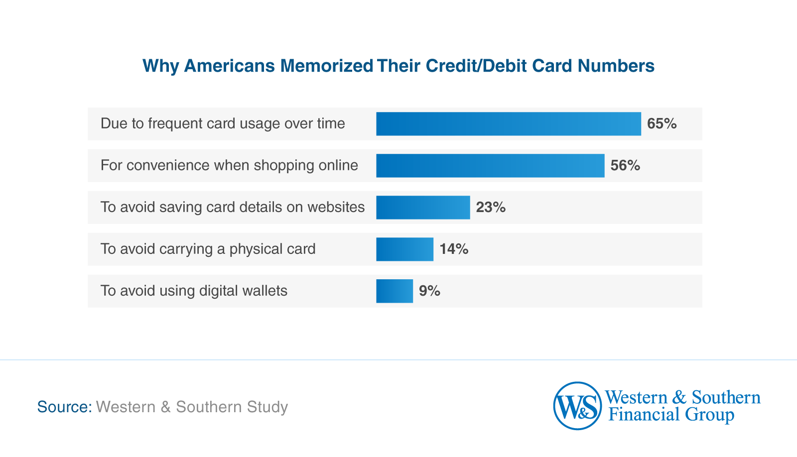 Main reasons people memorize their card numbers.