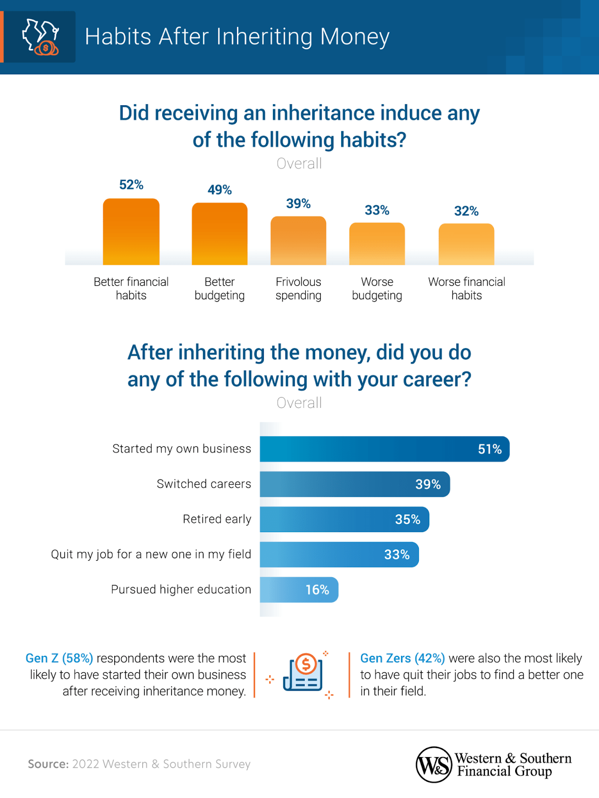 After receiving their inheritance money, 33% of those surveyed quit their job for a new one. After receiving their inheritance money, 33% of those surveyed quit their job for a new one.