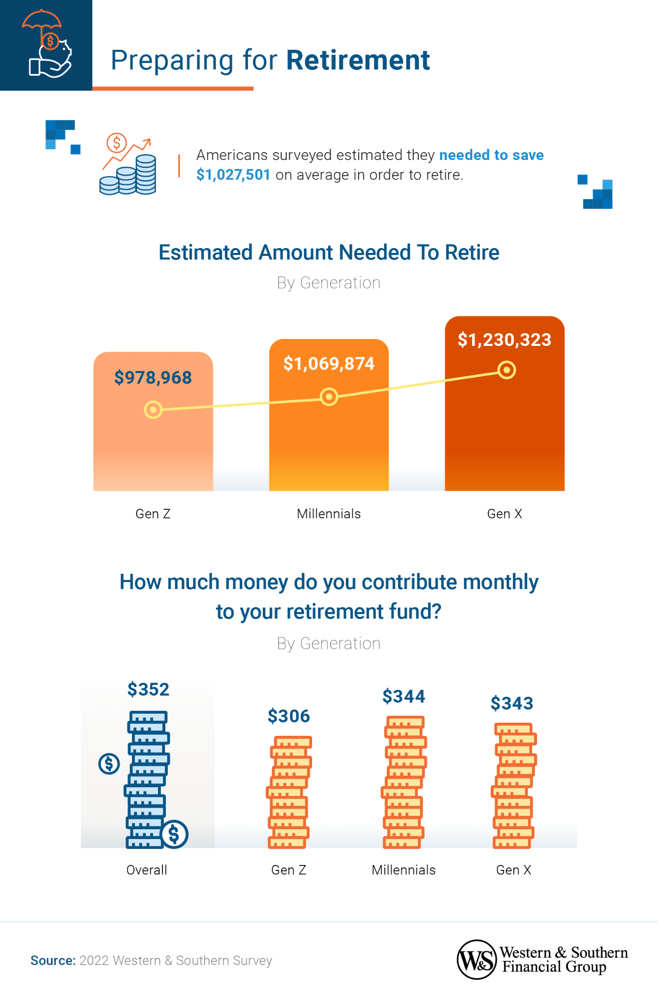 Only $344 are contributed monthly by Millennials towards a retirement fund. Only $344 are contributed monthly by Millennials towards a retirement fund.