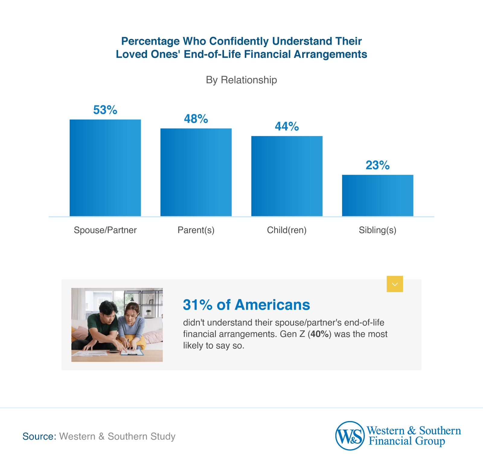 Confidence in understanding financial arrangements.