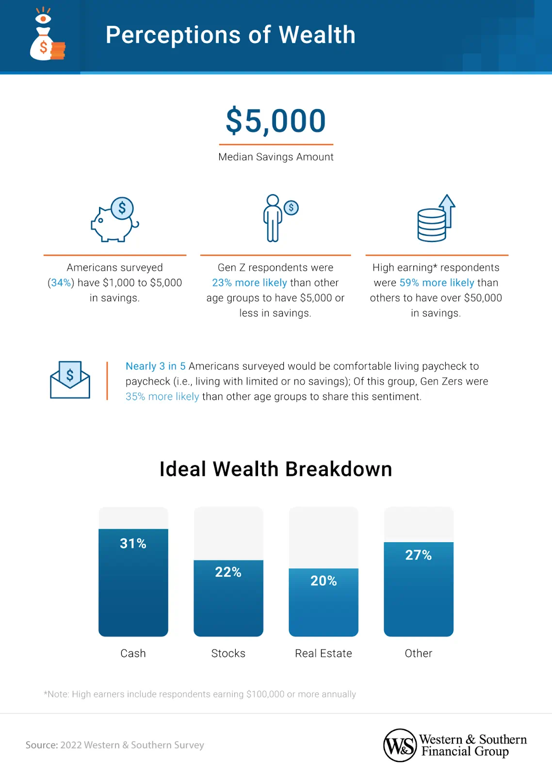 The most popular wealth-building strategy for Millennials is to budgeting focused on saving.