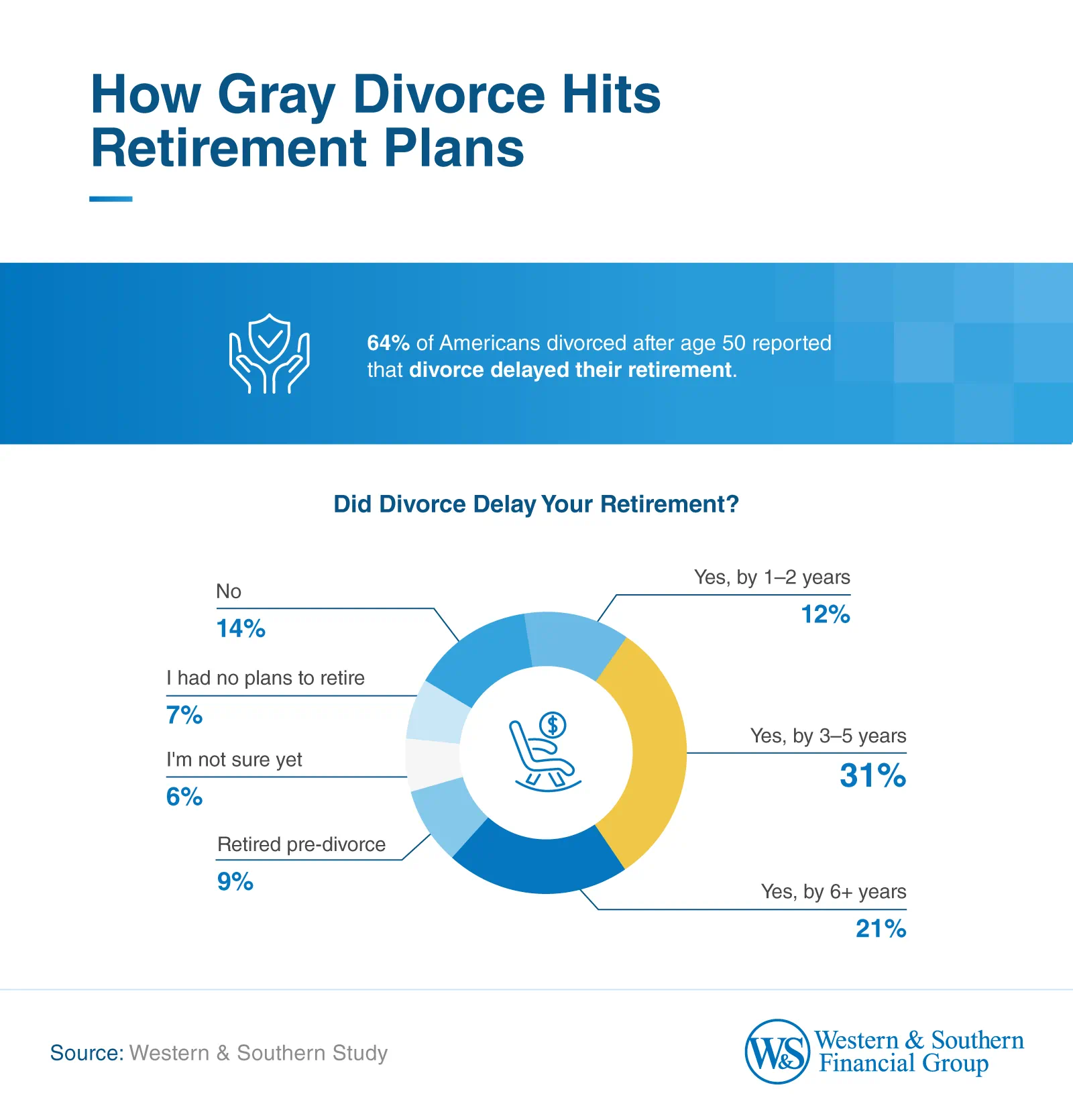 How Gray Divorce Hits Retirement Plans