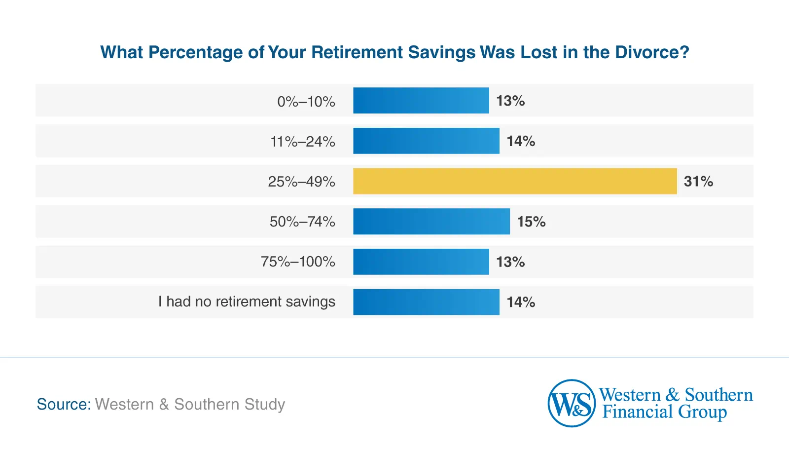What Percentage of Your Retirement Savings Was Lost in the Divorce?