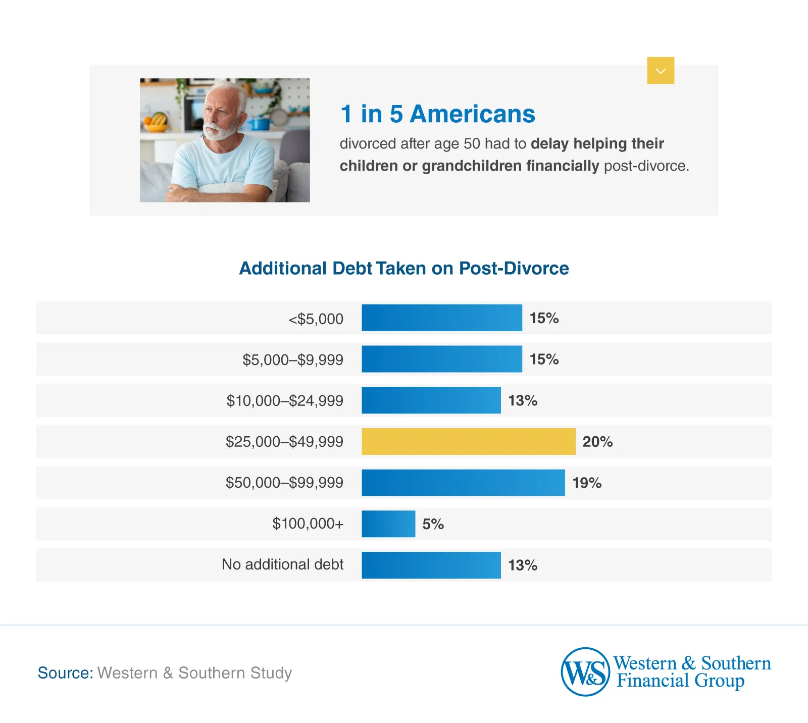 Additional Debt Taken on Post-Divorce