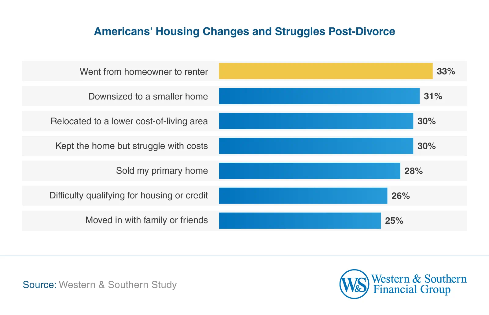 Americans' Housing Changes and Struggles Post-Divorce