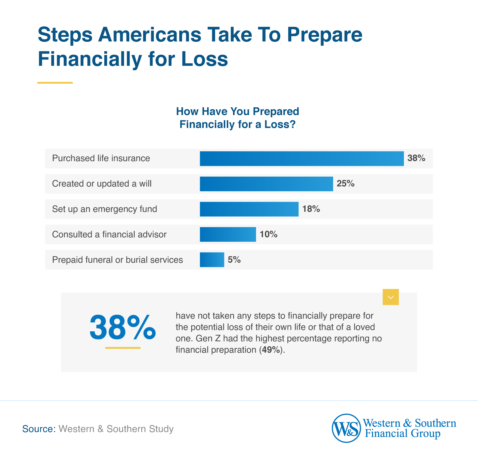 Financial preparation steps for loss.