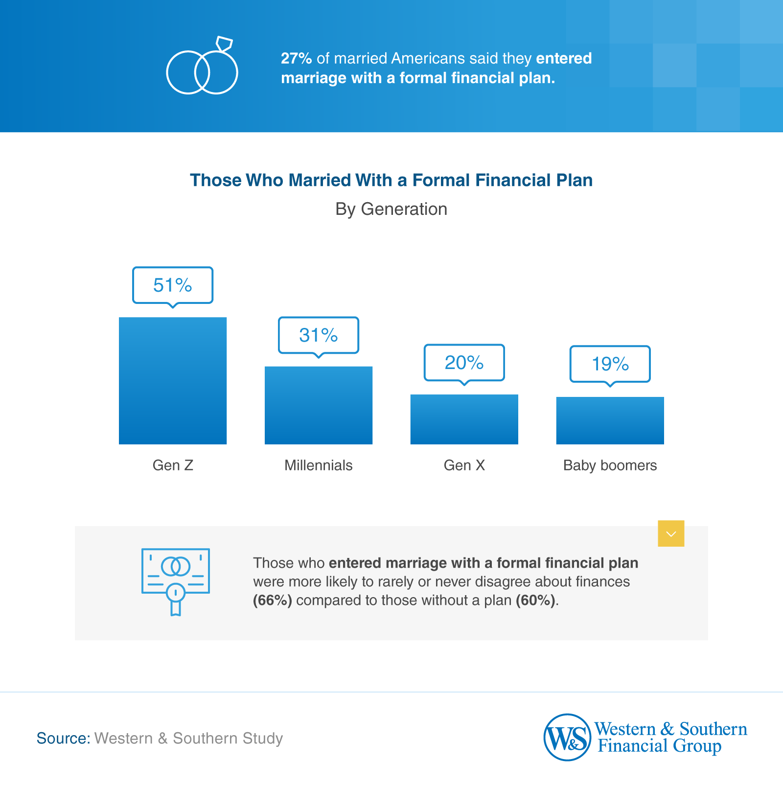 Those Who Married With a Formal Financial Plan