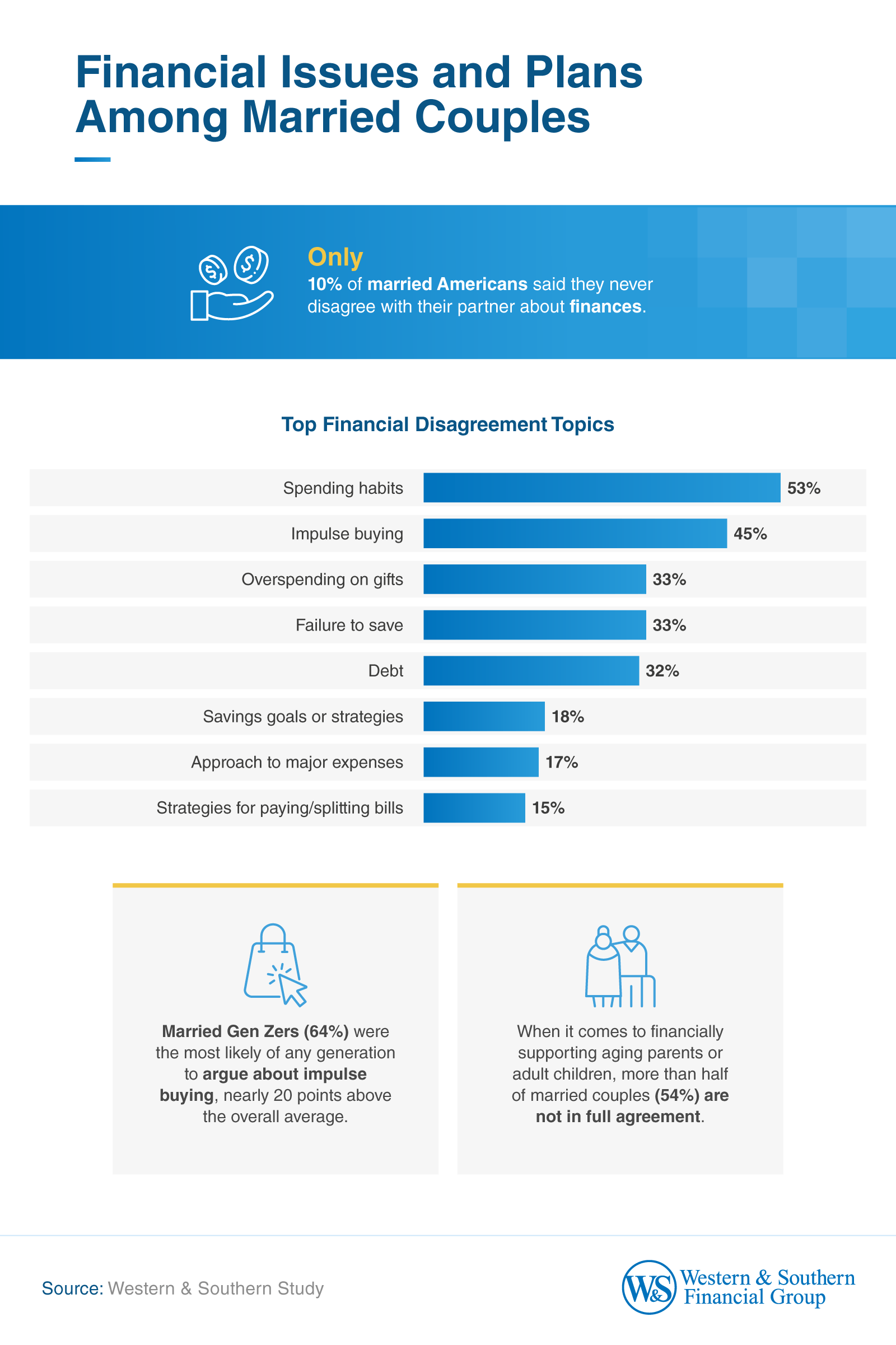 Financial Issues and Plans Among Married Couples