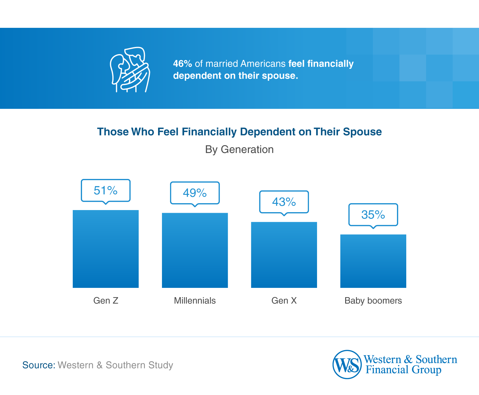 Those Who Feel Financially Dependent on Their Spouse infographic