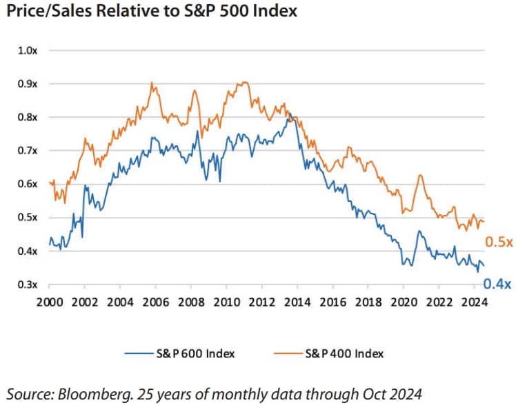 Price/Sales Relative to S&P 500 Index