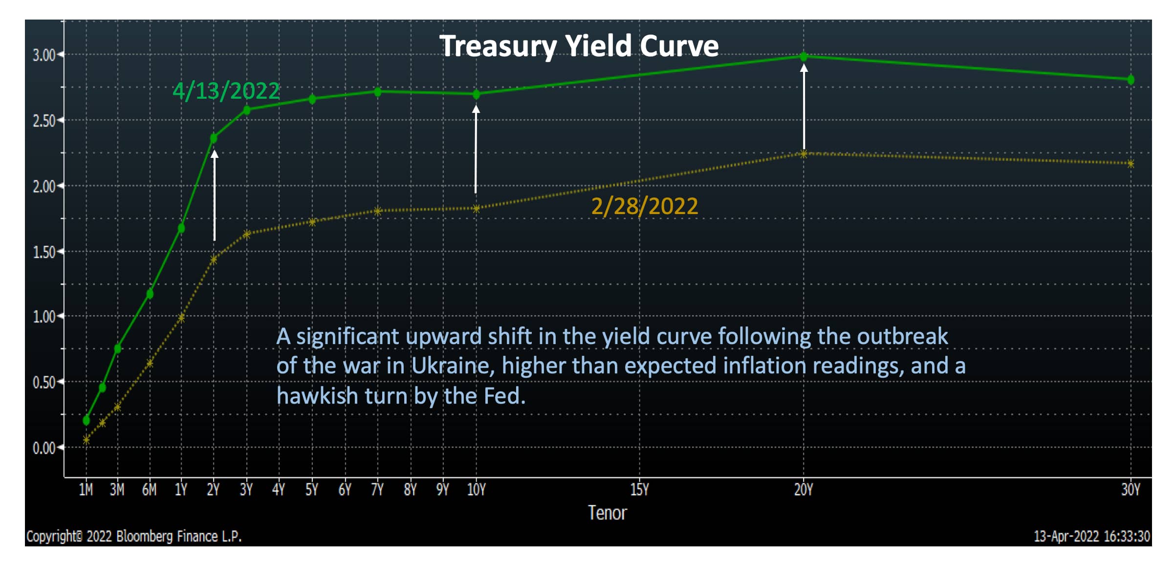 Treasury Yield Curve