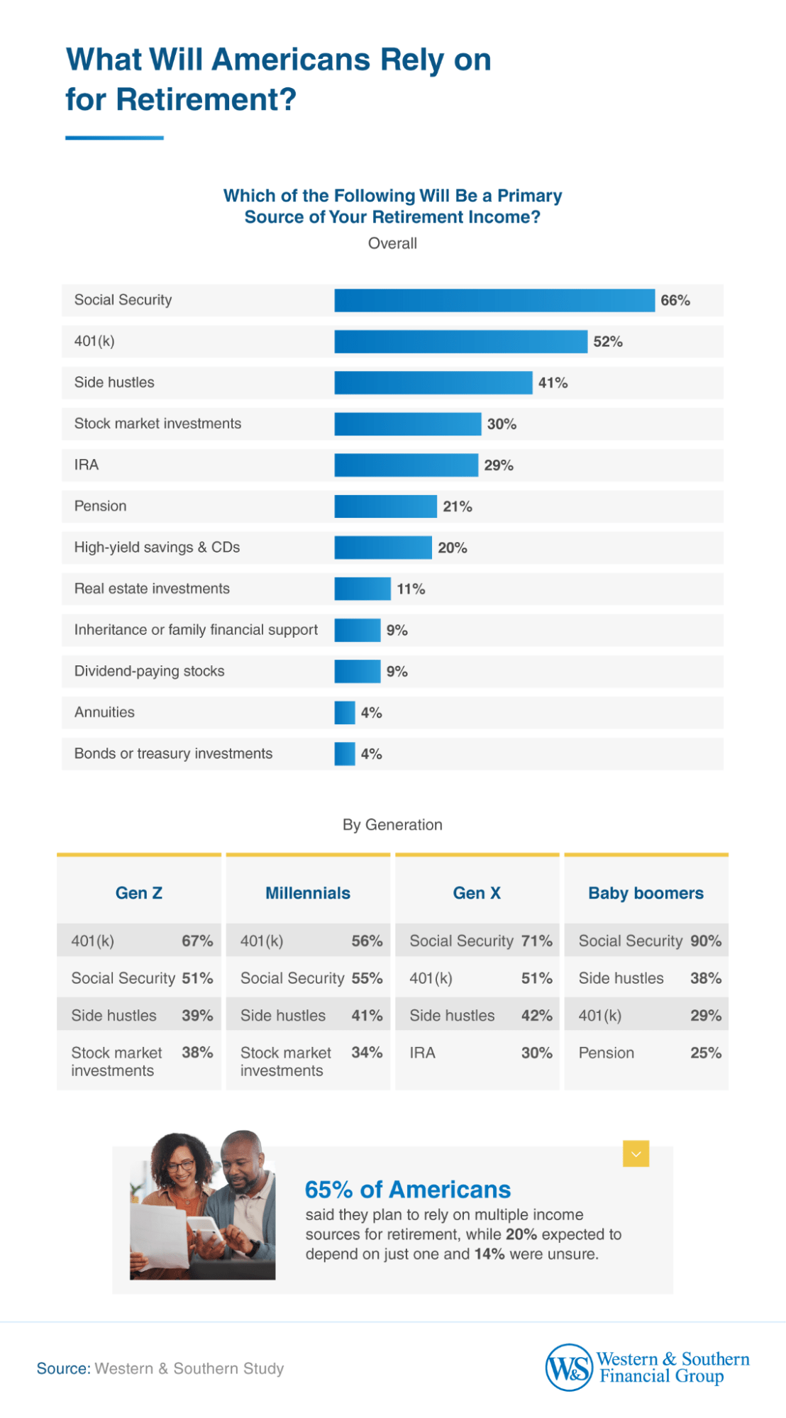 Americans are planning to rely on multiple income sources for retirement.