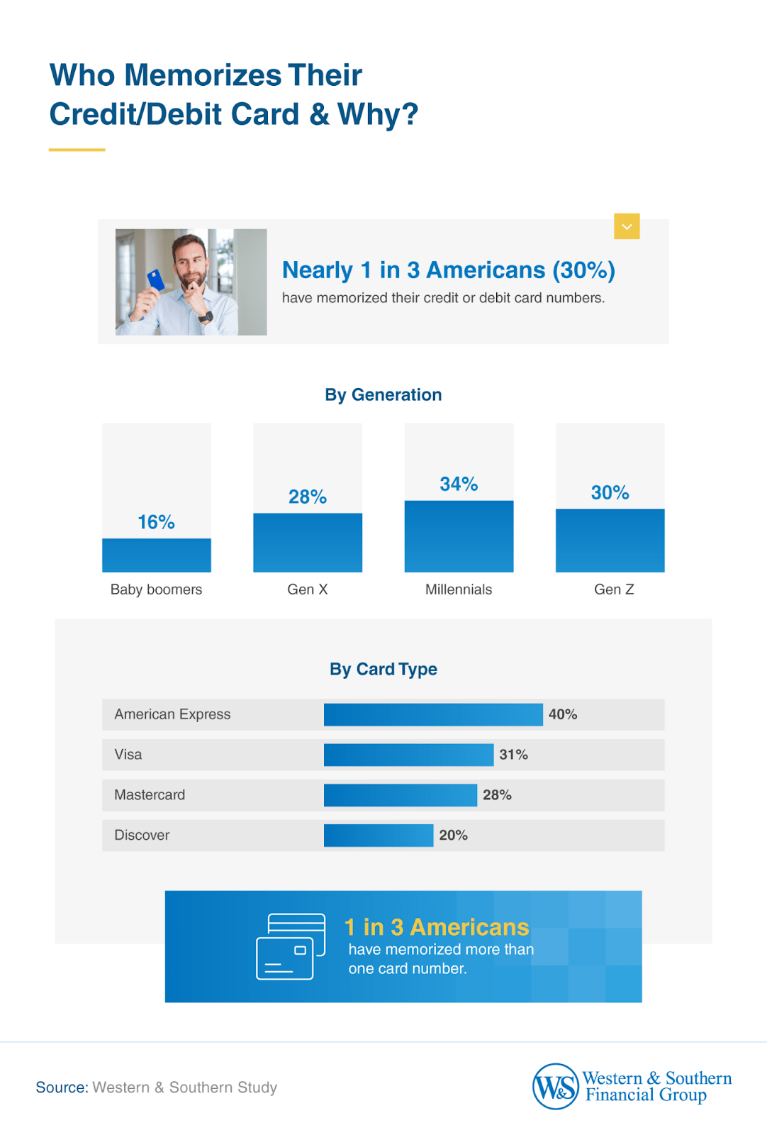 Nearly 1 in 3 Americans (30%) memorize their card numbers.