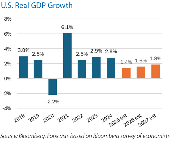 US Real GDP Growth 2018 - 2027 est