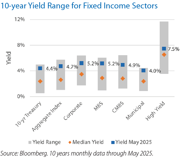 10-year Yield Range for Fixed Income Sectors