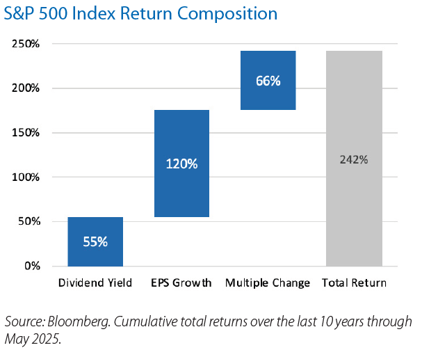 S&P 500 Index Return Composition