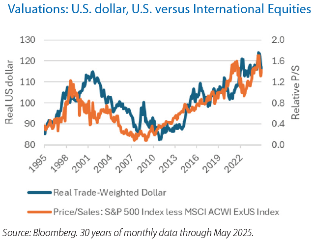Valuations: US dollar, US versus International Equities