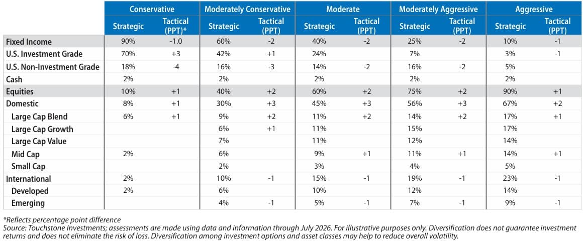 Asset Allocation Guidance