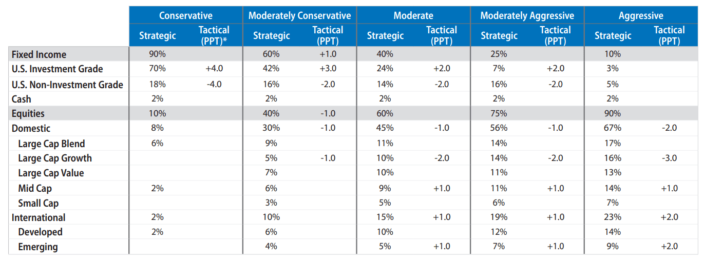 Asset Allocation Guidance