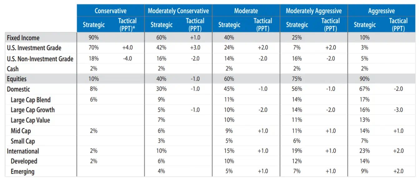 Asset Allocation Guidance