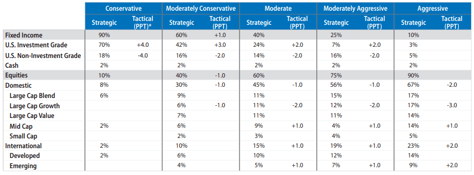 Asset Allocation Guidance