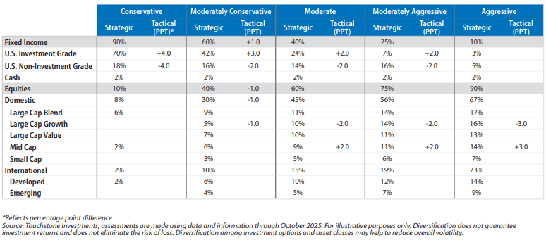 Asset Allocation Guidance