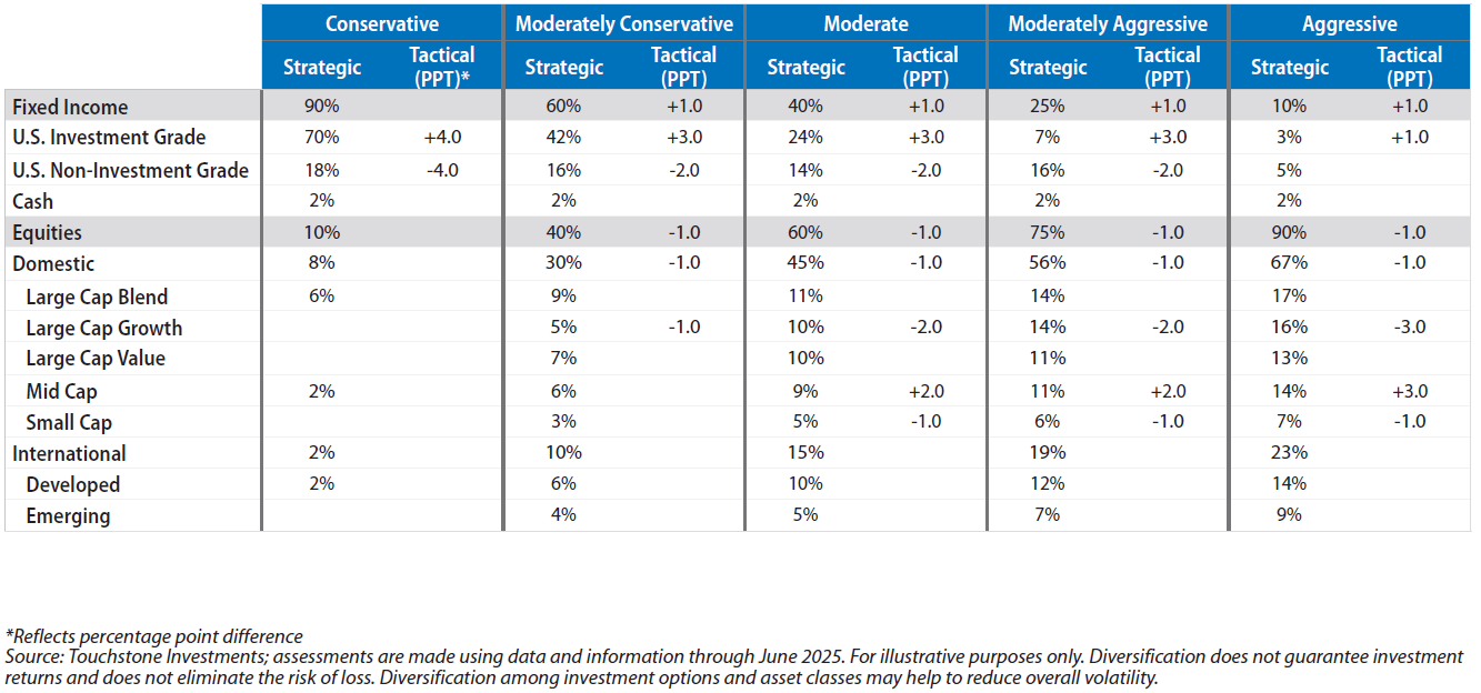 Asset Allocation Guidance