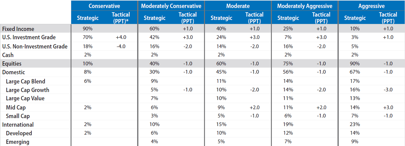 Asset Allocation Guidance