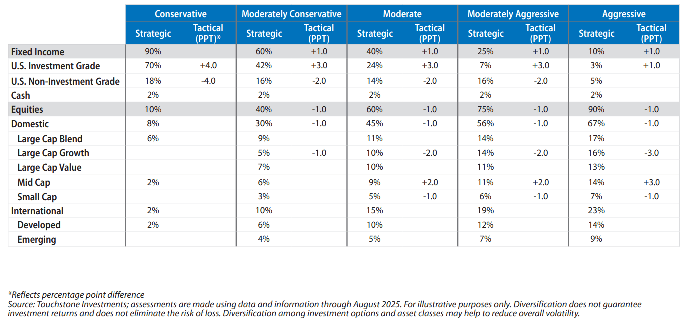 Asset Allocation Guidance
