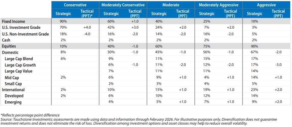 Asset Allocation Guidance