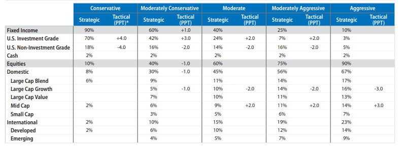 Asset Allocation Guidance