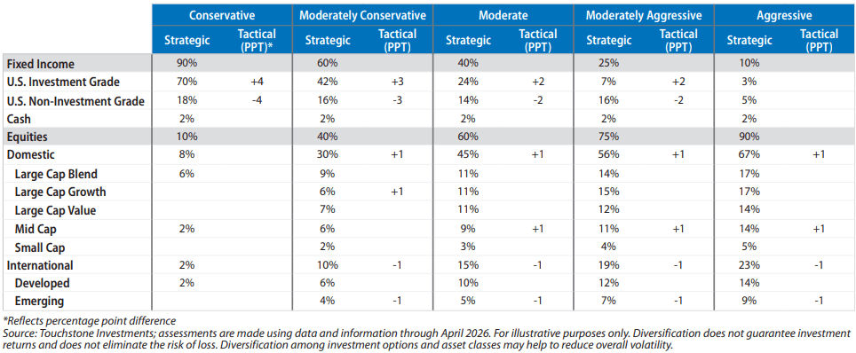 Asset Allocation Guidance