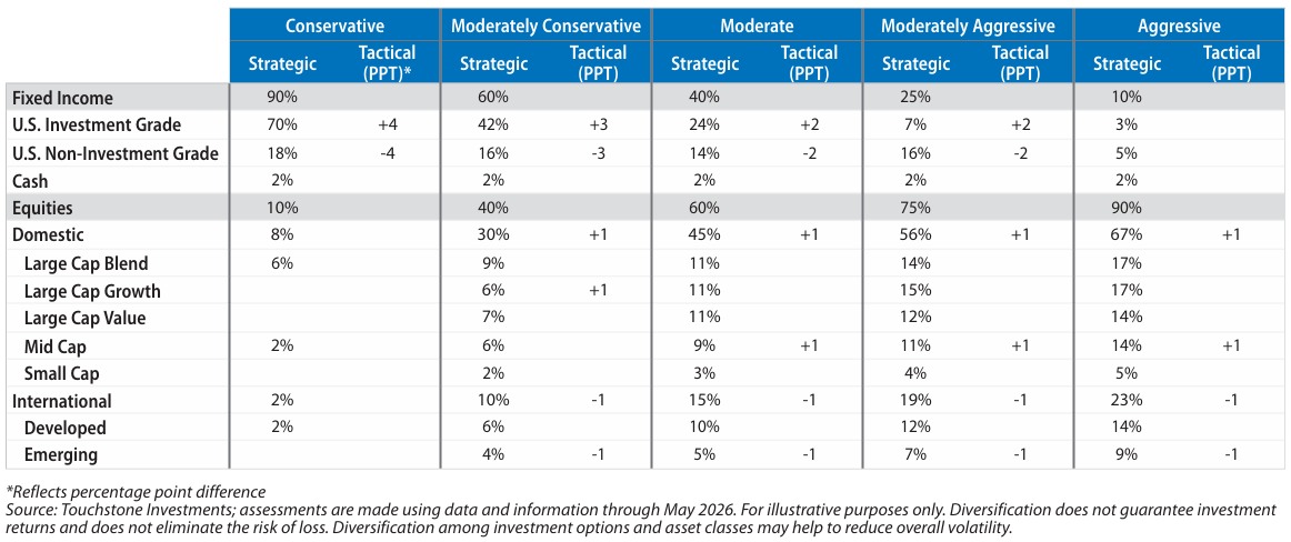 Asset Allocation Guidance