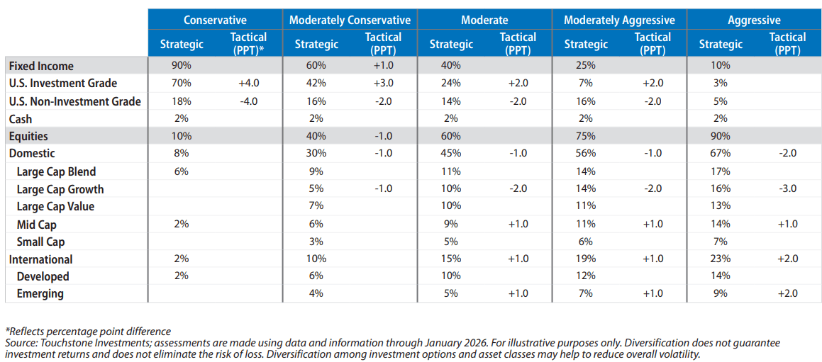 Asset Allocation Guidance