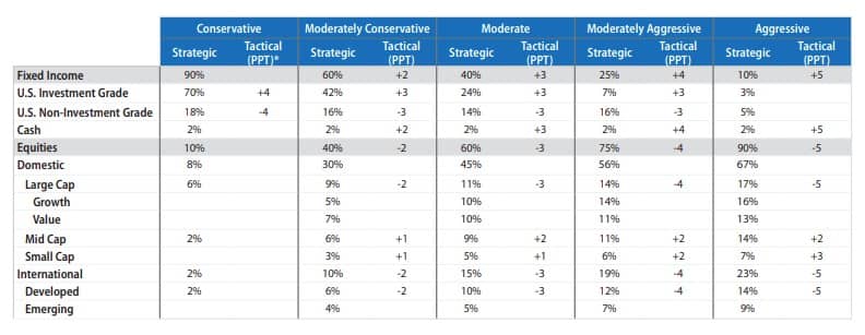 Asset Allocation Guidance table