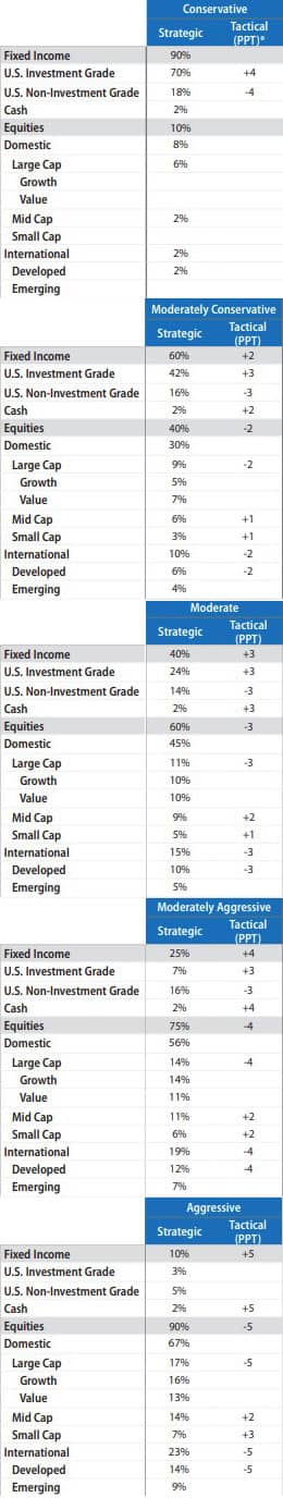 Asset Allocation Guidance table