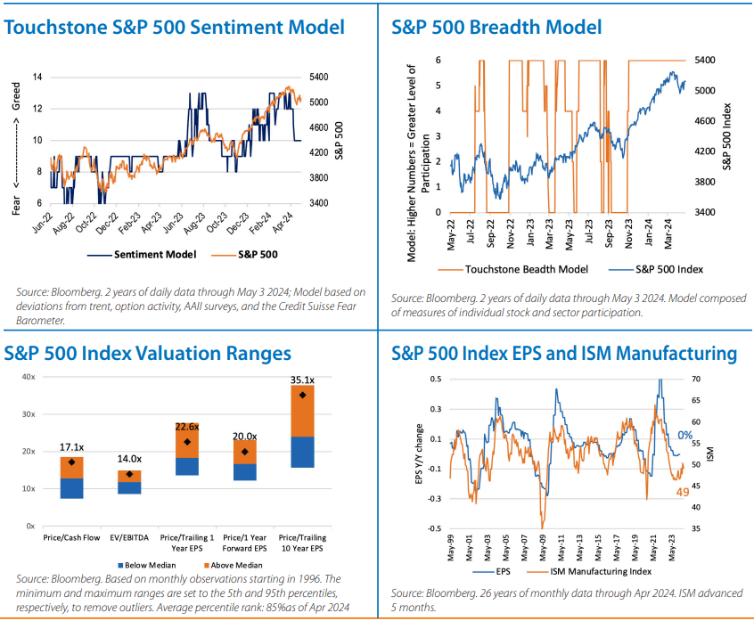 Domestic Equity Monthly | Touchstone Investments